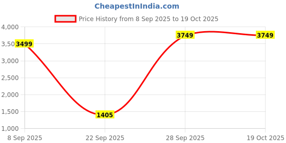amazon.in pepe jeans Women's Cotton Blend Noraa Trucker Regular Fit Standard Length Jacket With Flap Pocket pepe jeans Price History Graph from 8 Sep 2025 to 18 Oct 2025