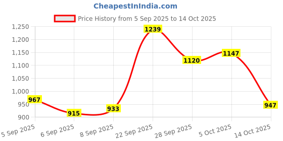 amazon.in pepe jeans Women's High Rise Regular Fit Jeans pepe jeans Price History Graph from 5 Sep 2025 to 14 Oct 2025