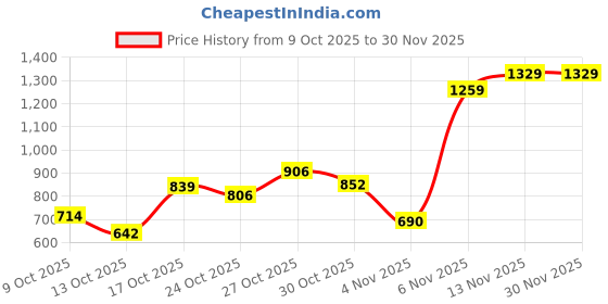 amazon.in pepe jeans Women's High Rise Regular Fit Jeans pepe jeans Price History Graph from 9 Oct 2025 to 30 Nov 2025
