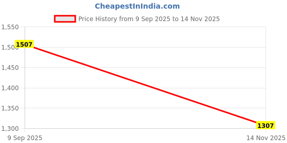 amazon.in pepe jeans Women's High Rise Relaxed Jeans pepe jeans Price History Graph from 9 Sep 2025 to 14 Nov 2025