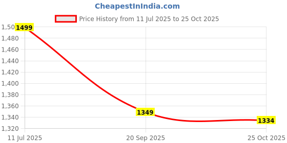 amazon.in pepe jeans Women's High Rise Straight Jeans pepe jeans Price History Graph from 11 Jul 2025 to 25 Oct 2025