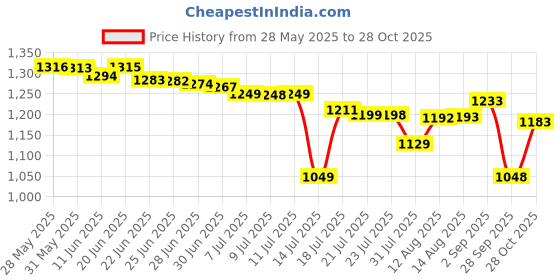 amazon.in pepe jeans Women's Loose High Rise Jeans pepe jeans Price History Graph from 28 May 2025 to 28 Oct 2025