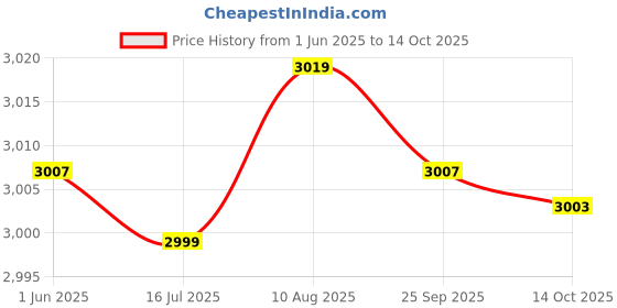 amazon.in pepe jeans Womens Polyester Standard Length Jacket pepe jeans Price History Graph from 1 Jun 2025 to 14 Oct 2025