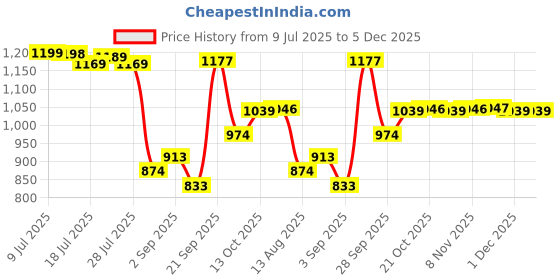 amazon.in pepe jeans Women's Regular Fit Hotpants pepe jeans Price History Graph from 9 Jul 2025 to 5 Dec 2025