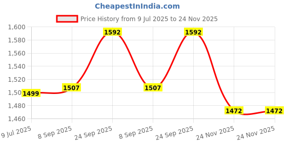 amazon.in pepe jeans Women's Relaxed Fit High Rise Jeans pepe jeans Price History Graph from 9 Jul 2025 to 24 Nov 2025