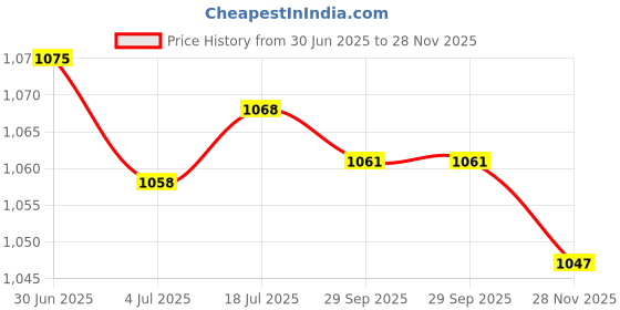 amazon.in pepe jeans Women's Skinny Fit High Rise Jeans pepe jeans Price History Graph from 30 Jun 2025 to 28 Nov 2025