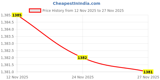 amazon.in pepe jeans Women's Slim Jeans pepe jeans Price History Graph from 12 Nov 2025 to 27 Nov 2025