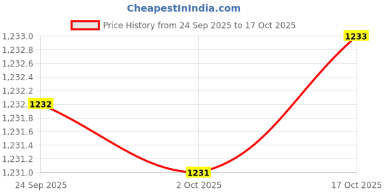 amazon.in pepe jeans Women's Solid Regular Fit Shirt pepe jeans Price History Graph from 24 Sep 2025 to 17 Oct 2025