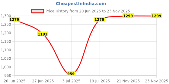 amazon.in pepe jeans Women's Straight Fit High Rise Jeans pepe jeans Price History Graph from 20 Jun 2025 to 21 Nov 2025