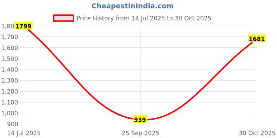 amazon.in pepe jeans Women's Straight Fit High Rise Jeans pepe jeans Price History Graph from 14 Jul 2025 to 30 Oct 2025