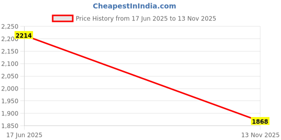 amazon.in pepe jeans Women's Trench Coat pepe jeans Price History Graph from 17 Jun 2025 to 13 Nov 2025