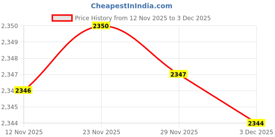 amazon.in pepe jeans Women's Trench Coat pepe jeans Price History Graph from 12 Nov 2025 to 3 Dec 2025