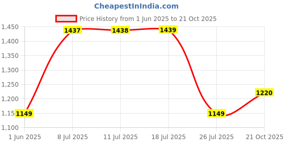 amazon.in pepe jeans Women's Viscose Casual Sweater pepe jeans Price History Graph from 1 Jun 2025 to 21 Oct 2025