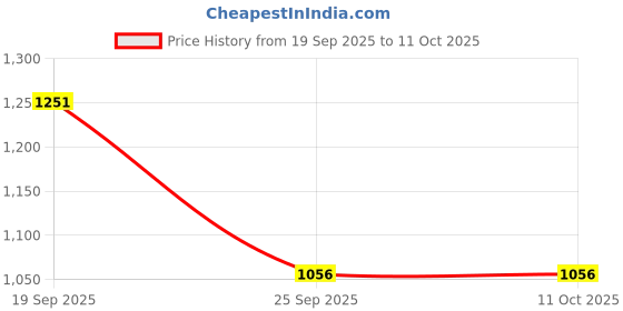 amazon.in pepe jeans Women's Viscose Casual Sweater pepe jeans Price History Graph from 19 Sep 2025 to 10 Oct 2025