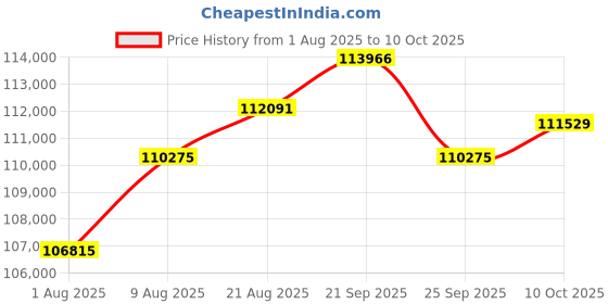 amazon.in Peplink B One Pro Price History Graph from 1 Aug 2025 to 10 Oct 2025