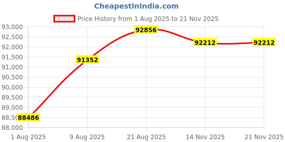 amazon.in Peplink Robust mobile router 5G MAX BR1 Mini 5G, redundant SIM slots and integrated eSIM, Ethernet LAN connections (without Wi-Fi or GPS), expandable to dual WAN router: electronic Price History Graph from 1 Aug 2025 to 21 Nov 2025