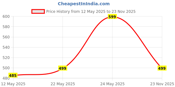 amazon.in peponz 180 W 2021 Edition Electric Beater High Speed Hand Mixer Egg Beater for Cake Making and Whipping Cream with 7 Speed Control peponz Price History Graph from 12 May 2025 to 23 Nov 2025