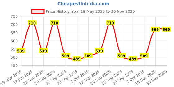 amazon.in striders Peppa Pig 13-Inch Backpack Kids School Bag for Girls, and Preschoolers Fun & Cute Peppa Pig Design (2 yr to 4 yr) Kids striders Price History Graph from 19 May 2025 to 30 Nov 2025