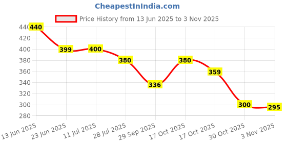 amazon.in PEPPA PIG and George Twin Figure Fun Pack with Two Poseable Figures and a Scene Card, Preschool Toyset for Girls and Boys Ages 3 and Up, Birthday Gift Toys for Kids Price History Graph from 13 Jun 2025 to 30 Oct 2025
