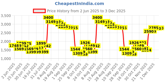 amazon.in PEPPA PIG Family House Playset, Includes Peppa's and George Figures, House Set and Other Fun Accessories, Preschool Toy for Girls and Boys Ages 3 and Up Price History Graph from 2 Jun 2025 to 3 Dec 2025