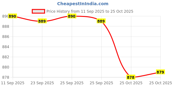 amazon.in Peppa Pig Family Plush Toys Set, 4 Characters with Accessories, Soft Stuffed Animal Collection Price History Graph from 11 Sep 2025 to 25 Oct 2025