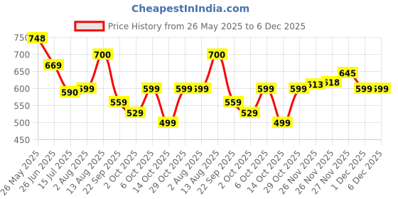 amazon.in PEPPA PIG Living Room Themed Preschool Toy with Daddy Pig and George, Includes 2 Poseable Figures, Peppa's Living Room Accessories and Scene Cards Playset, Toy for Kids Ages 3+,Playsets Price History Graph from 26 May 2025 to 5 Dec 2025