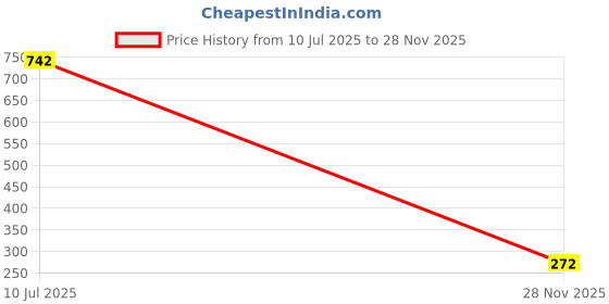 amazon.in Peppa Pig: Peppa’s Days of Fun Bumper Colouring Book Price History Graph from 10 Jul 2025 to 28 Nov 2025