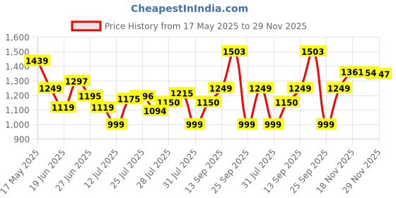 amazon.in PEPPA PIG Peppa's Family Red Car with Sound Effects, Includes 2 Figures, Peppa's Preschool Toy 3 Years and Up, Birthday Gift Toys Playset for Kids,Playset Price History Graph from 17 May 2025 to 29 Nov 2025
