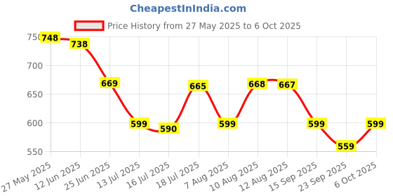 amazon.in PEPPA PIG Playground Swing Themed Preschool Toy and George, Includes 2 Poseable Figures, Playset Playground Swing Accessory and Scene Cards, for Girls and Boys Ages 3+ Price History Graph from 27 May 2025 to 6 Oct 2025