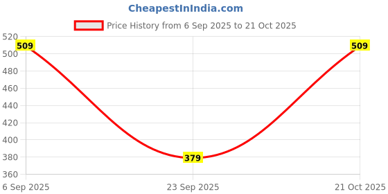 amazon.in striders Peppa Pig Soft Plush Backpack for Kids Lightweight & Cute Travel Bag for Girls & Boys striders Price History Graph from 6 Sep 2025 to 21 Oct 2025