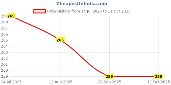 amazon.in Pepper Spray for self Defence Small Pocket Size Very Strong and Effective Self-Defense 40-50 Time Spray (110ML Pack of 2 Red) Price History Graph from 14 Jul 2025 to 9 Oct 2025
