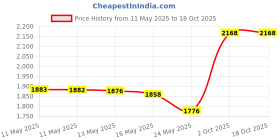 amazon.in Pepperell METLOOM Metal Loom & Hook Set, Azalea Pink Price History Graph from 11 May 2025 to 17 Oct 2025