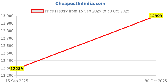 amazon.in Pepperfry Engineered Wood Wardrobe with 3 Doors Storage and 1 Hanging Rod | Wooden Almirah Cupboard for Clothes Storage Organizer for Living Room Home Bedroom Furniture (Brown Finish) Price History Graph from 15 Sep 2025 to 30 Oct 2025