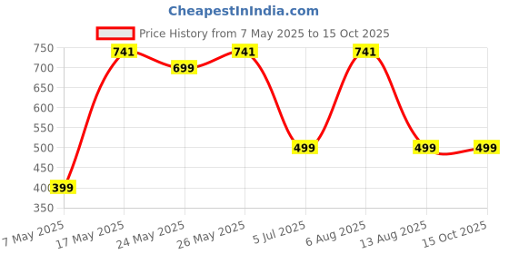 amazon.in Pepperidge Farm Goldfish Baked Snack Crackers Cheddar Colors | Sourced from Plants, 6.6 oz / 187 g Price History Graph from 7 May 2025 to 15 Oct 2025