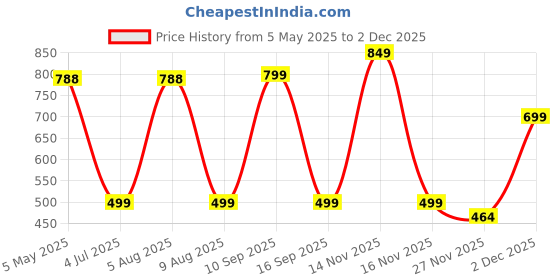 amazon.in Pepperidge Farm Goldfish Baked Snack Crackers Pretzel, 227g Price History Graph from 5 May 2025 to 2 Dec 2025