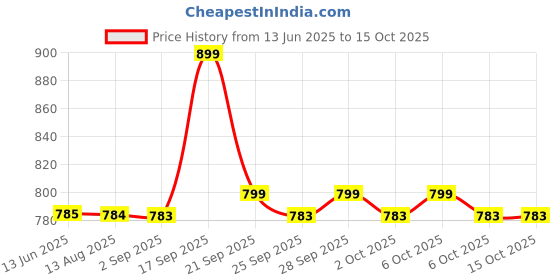 amazon.in Pepperidge Farm Goldfish, Cheddar, 187g Price History Graph from 13 Jun 2025 to 14 Oct 2025