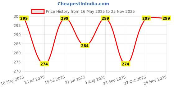 amazon.in Pepperika 100% Soft Breathable Cotton Bibs For Baby For 6 to 12 Months For Feeding & Weaning Babies Apron Drool Bibs For Baby Boys, Girls, New Born And Infant (PACK OF ANY 6 RANDOM COLOURS AND PRINTS) Price History Graph from 16 May 2025 to 23 Nov 2025