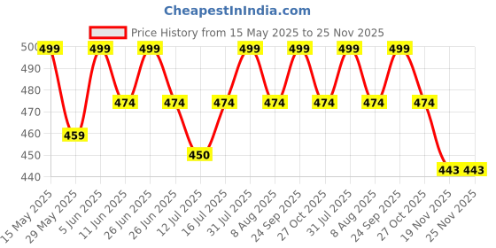 amazon.in Pepperika 100% Soft Cotton Bibs For Baby For 6 to 12 Months For Feeding & Weaning Babies Adjustable Size Apron Drool Bibs For Baby Boys, Girls, New Born and Infant (PACK OF ANY 6) Price History Graph from 15 May 2025 to 25 Nov 2025
