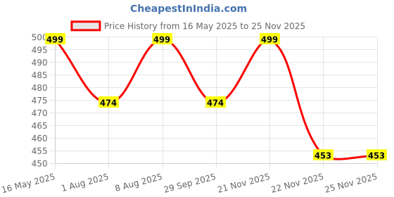 amazon.in Pepperika Cotton Padded Underwear for Babies Reusable Washable Pull Up & Diaper Free Potty Training Pants for Toddlers Kids Infants Price History Graph from 16 May 2025 to 24 Nov 2025