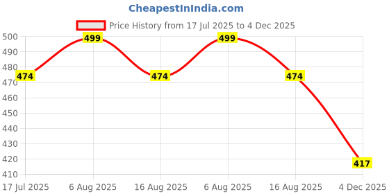 amazon.in pepperika Cotton Plus Size Boy Shorts Panties for Women and Teenage Bloomer Hipster Boy Leg Boxer Briefs Combo Pack (Prints & Colours May Vary) Multicolour pepperika Price History Graph from 17 Jul 2025 to 4 Dec 2025