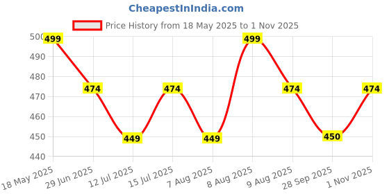 amazon.in pepperika Cotton Plus Size Underwear Regular Full Coverage Innerwear Panty Set for Women and Teenage Girls Hipster Brief for Daily Use Combo Pack (Assorted Prints and Colours) Multicolour pepperika Price History Graph from 18 May 2025 to 1 Nov 2025
