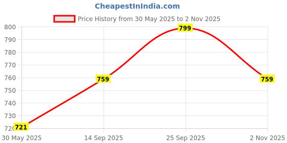 amazon.in pepperika Over The Belly Maternity Leggings for Pregnant Women Cotton Lycra Stretchable Maternity Pants for Pregnancy pepperika Price History Graph from 30 May 2025 to 2 Nov 2025