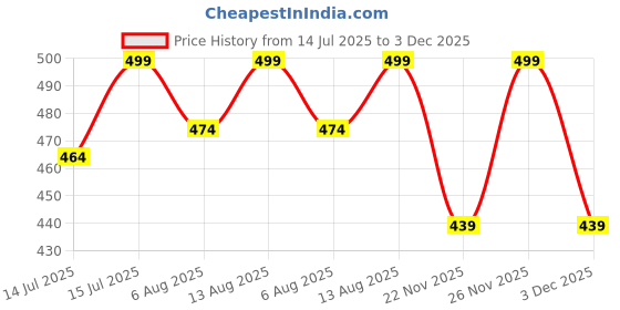 amazon.in pepperika Women's Boyshort Underwear Cotton Bloomer Briefs Hipster Boy Leg Panties Combo (Prints & Colours May Vary) pepperika Price History Graph from 14 Jul 2025 to 3 Dec 2025