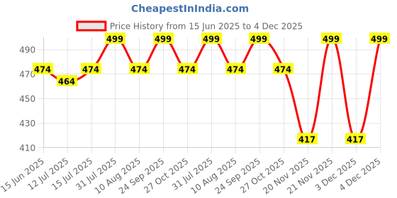 amazon.in pepperika Women's Boyshort Underwear Cotton Bloomer Briefs Hipster Boy Leg Panties Combo (Prints & Colours May Vary) pepperika Price History Graph from 15 Jun 2025 to 4 Dec 2025
