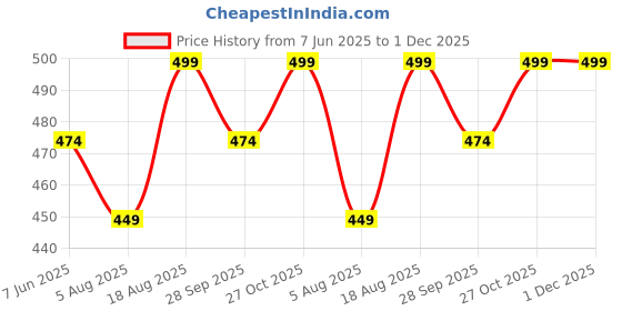 amazon.in pepperika Women's Cotton High Waist Tummy Tucker Control Underwear Moderate Compression Postpartum Hipster Panties Combo Post Pregnancy Support pepperika Price History Graph from 7 Jun 2025 to 1 Dec 2025
