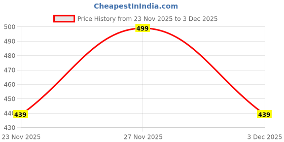 amazon.in pepperika Women's High Waist Cotton Stretch Brief Underwear Full Coverage Maternity Pregnancy C-Section Recovery After Delivery Panties Combo (Pack of Any Random Colours and Prints) pepperika Price History Graph from 23 Nov 2025 to 3 Dec 2025