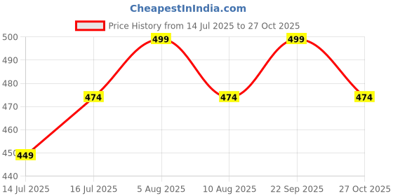amazon.in pepperika Women's High Waist Cotton Tummy Tucker Control Short Underwear Moderate Compression Postpartum Panties Combo Post Pregnancy Support pepperika Price History Graph from 14 Jul 2025 to 27 Oct 2025