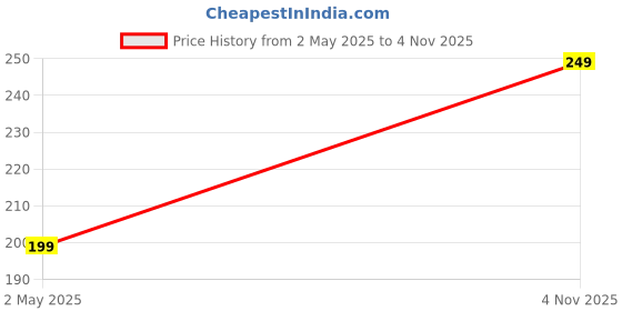 amazon.in pepperika Women's High Waist Cotton Tummy Tucker Control Underwear Moderate Compression Postpartum Hipster Panties Combo Post Pregnancy Support pepperika Price History Graph from 2 May 2025 to 4 Nov 2025