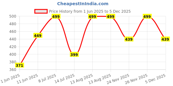 amazon.in pepperika Women's High Waist Cotton Tummy Tucker Control Underwear Moderate Compression Postpartum Hipster Panties Combo Post Pregnancy Support pepperika Price History Graph from 1 Jun 2025 to 5 Dec 2025