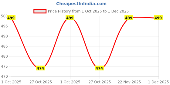 amazon.in pepperika Women's Hipster Brief Cotton Bikini Underwear Hi Cut Panties Combo (Prints and Colours May Vary) Multicoloured pepperika Price History Graph from 1 Oct 2025 to 1 Dec 2025